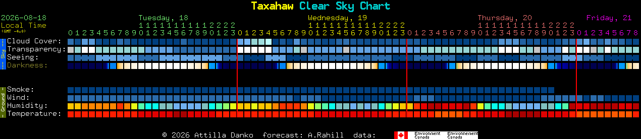 Current forecast for Taxahaw Clear Sky Chart
