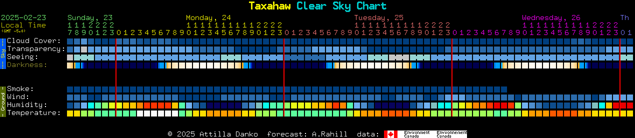 Current forecast for Taxahaw Clear Sky Chart