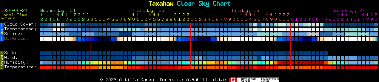 Current forecast for Taxahaw Clear Sky Chart