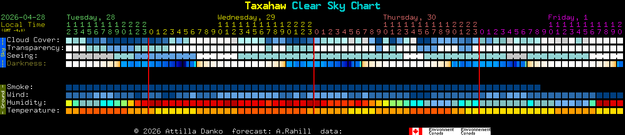 Current forecast for Taxahaw Clear Sky Chart