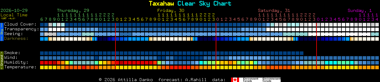 Current forecast for Taxahaw Clear Sky Chart