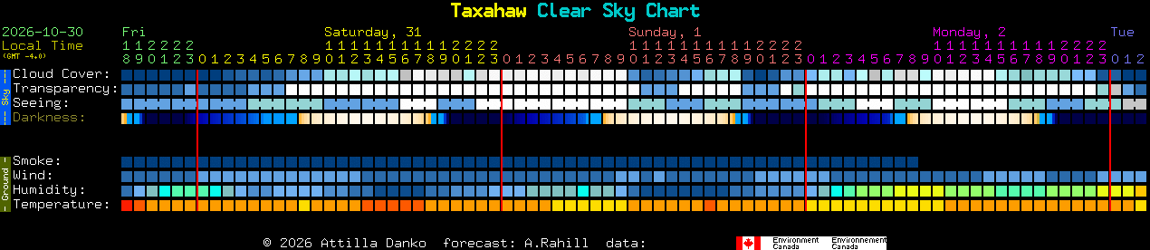 Current forecast for Taxahaw Clear Sky Chart