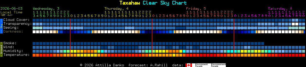 Current forecast for Taxahaw Clear Sky Chart