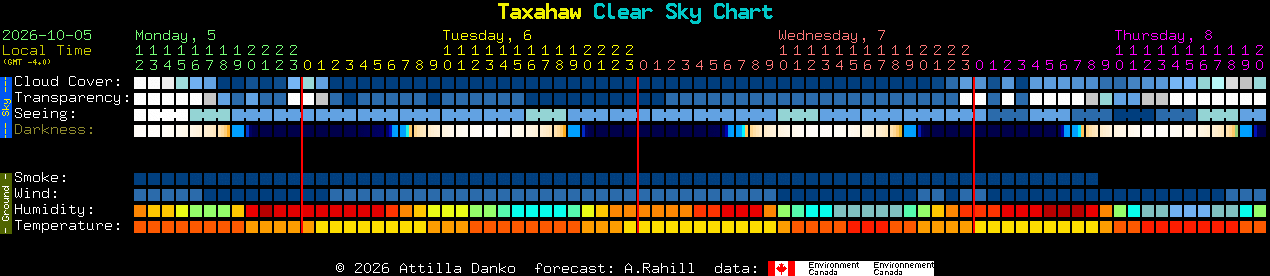 Current forecast for Taxahaw Clear Sky Chart