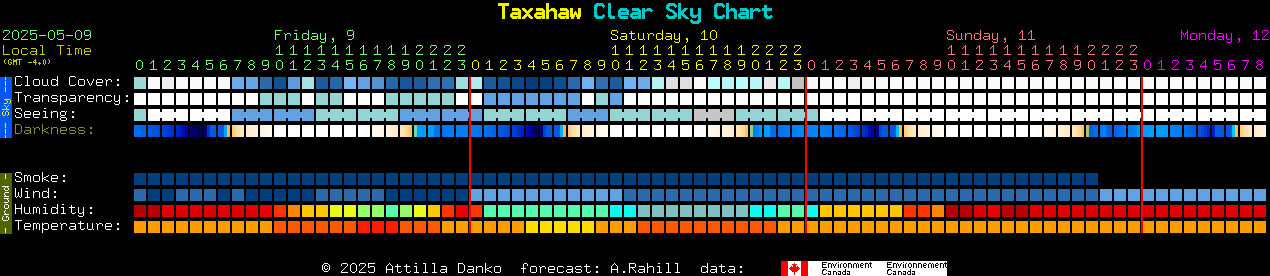 Current forecast for Taxahaw Clear Sky Chart