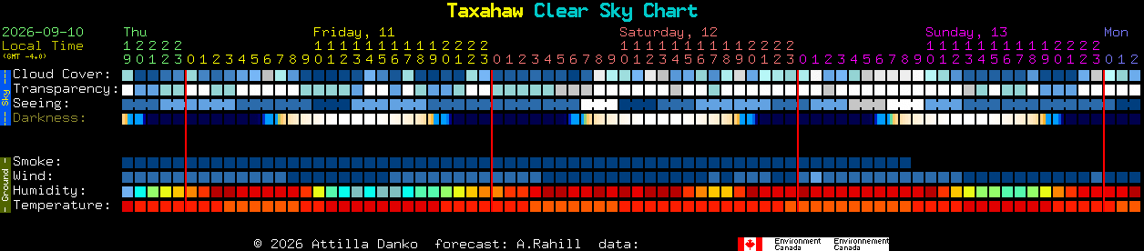 Current forecast for Taxahaw Clear Sky Chart