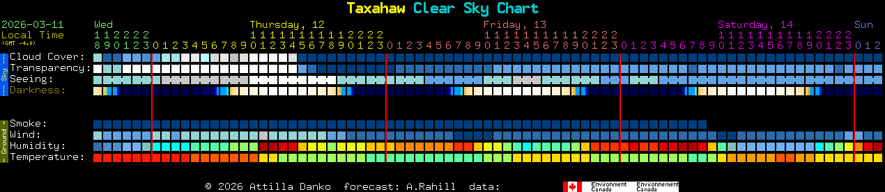 Current forecast for Taxahaw Clear Sky Chart