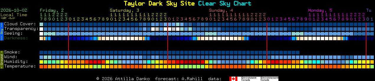 Current forecast for Taylor Dark Sky Site Clear Sky Chart
