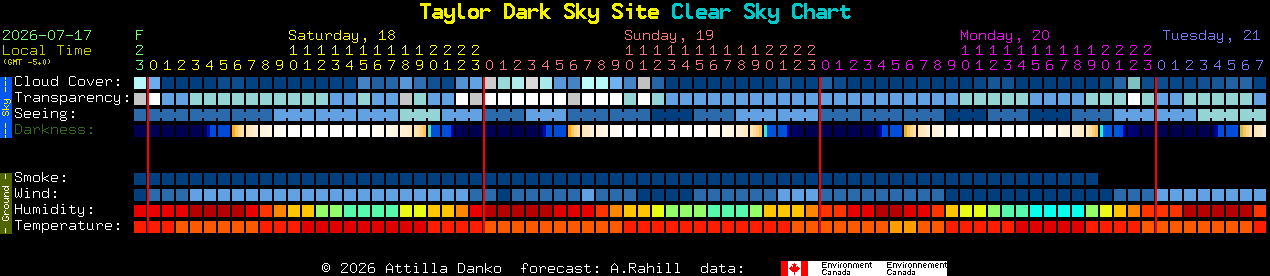 Current forecast for Taylor Dark Sky Site Clear Sky Chart