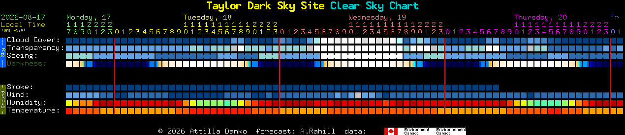 Current forecast for Taylor Dark Sky Site Clear Sky Chart