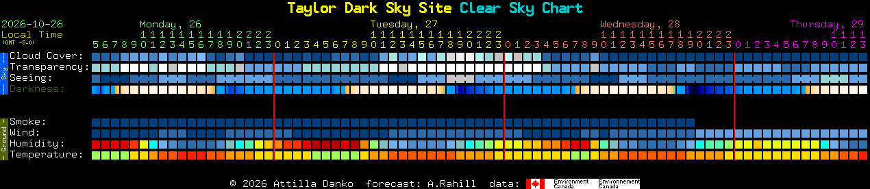 Current forecast for Taylor Dark Sky Site Clear Sky Chart