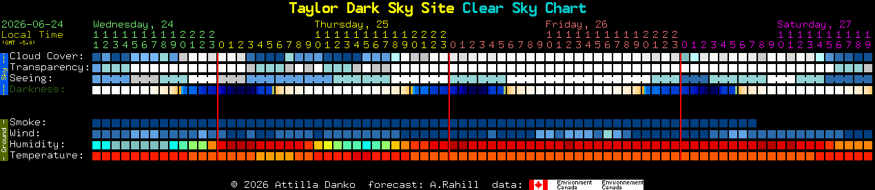 Current forecast for Taylor Dark Sky Site Clear Sky Chart