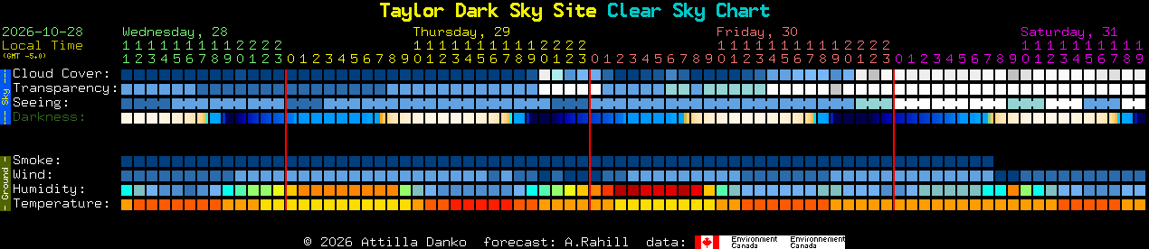 Current forecast for Taylor Dark Sky Site Clear Sky Chart