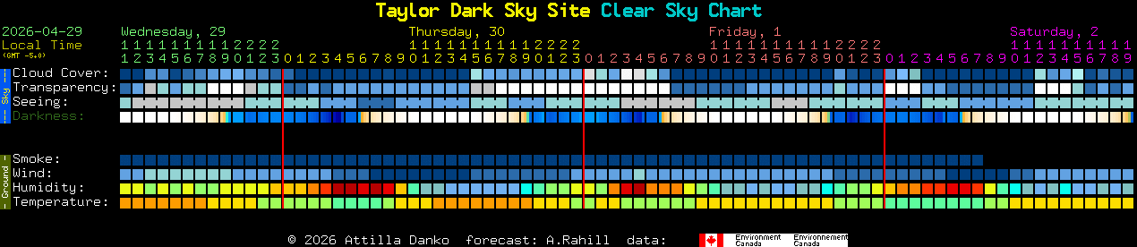 Current forecast for Taylor Dark Sky Site Clear Sky Chart