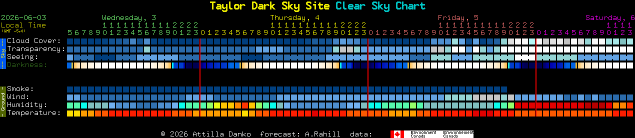Current forecast for Taylor Dark Sky Site Clear Sky Chart