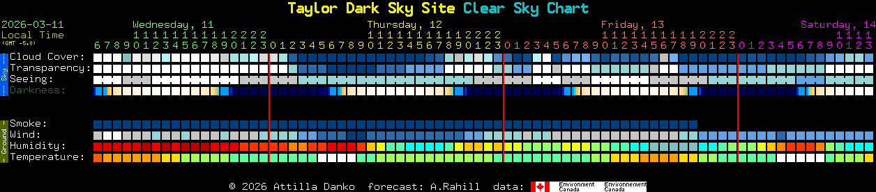 Current forecast for Taylor Dark Sky Site Clear Sky Chart