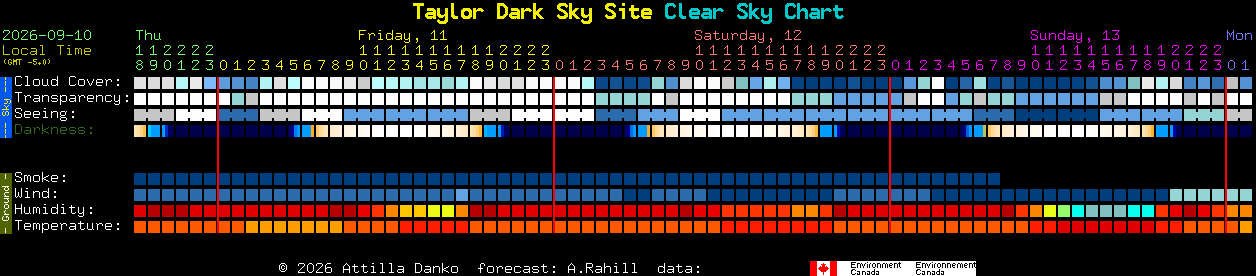 Current forecast for Taylor Dark Sky Site Clear Sky Chart