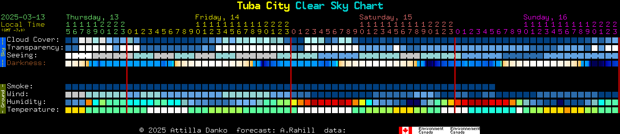 Current forecast for Tuba City Clear Sky Chart