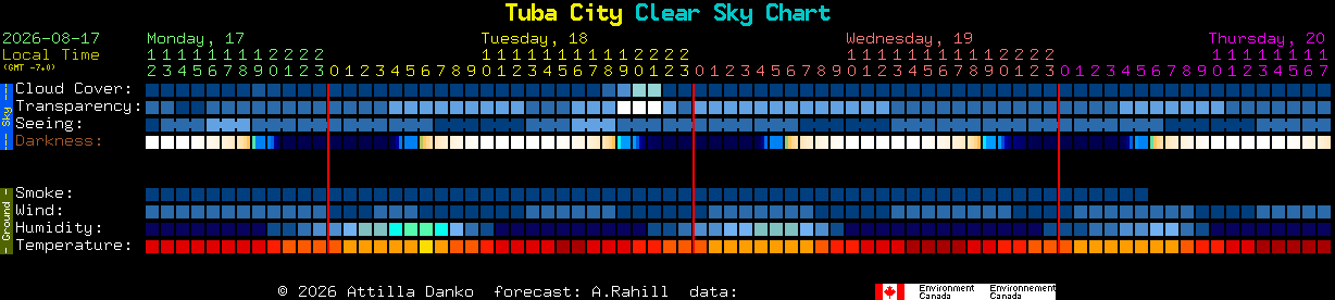 Current forecast for Tuba City Clear Sky Chart