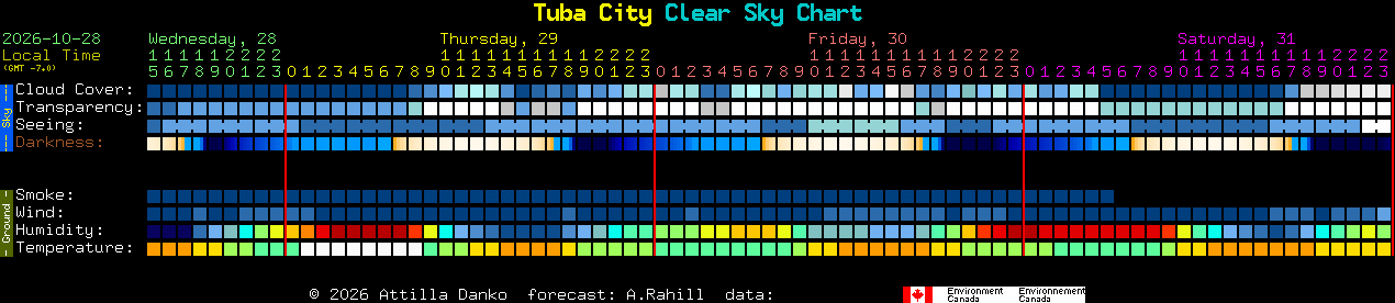 Current forecast for Tuba City Clear Sky Chart