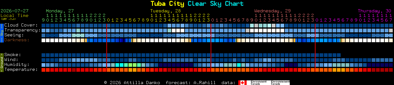 Current forecast for Tuba City Clear Sky Chart