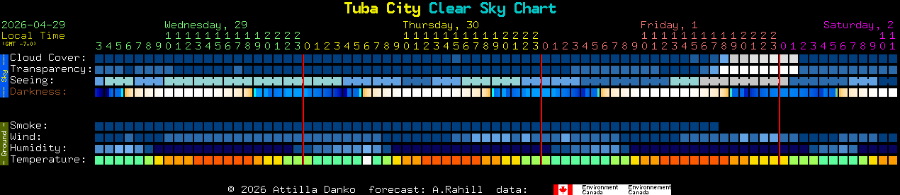 Current forecast for Tuba City Clear Sky Chart