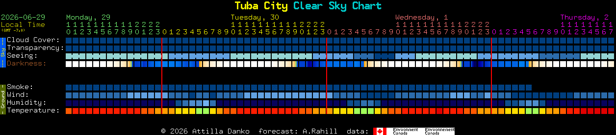 Current forecast for Tuba City Clear Sky Chart