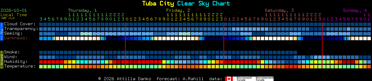 Current forecast for Tuba City Clear Sky Chart