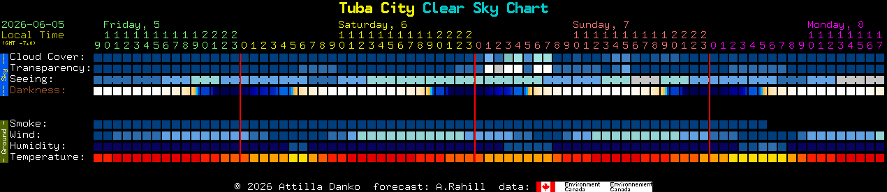 Current forecast for Tuba City Clear Sky Chart