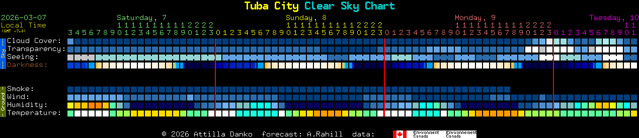 Current forecast for Tuba City Clear Sky Chart