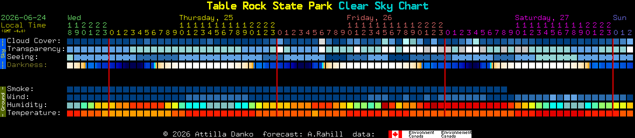 Current forecast for Table Rock State Park Clear Sky Chart