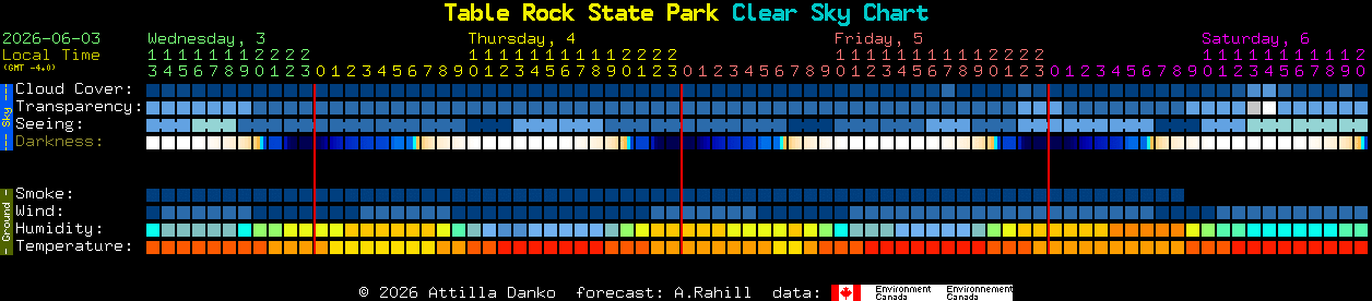 Current forecast for Table Rock State Park Clear Sky Chart