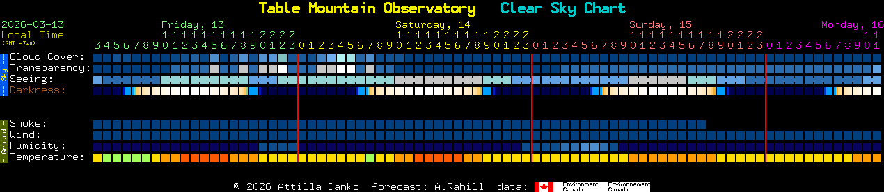Current forecast for Table Mountain Observatory Clear Sky Chart