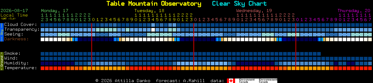 Current forecast for Table Mountain Observatory Clear Sky Chart