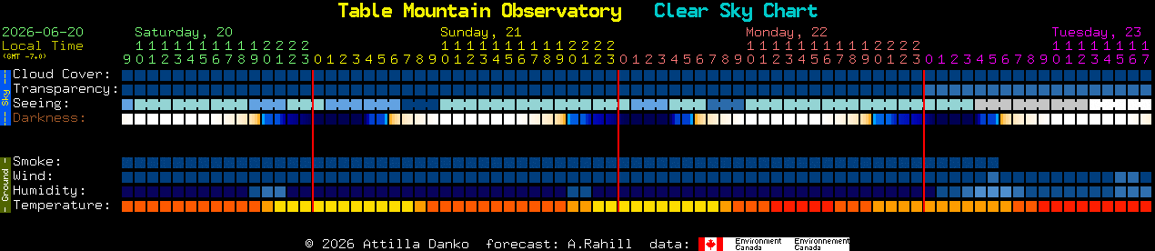 Current forecast for Table Mountain Observatory Clear Sky Chart