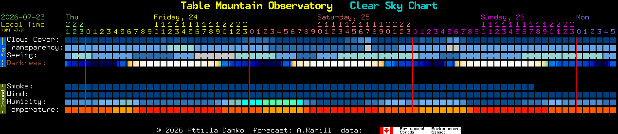 Current forecast for Table Mountain Observatory Clear Sky Chart