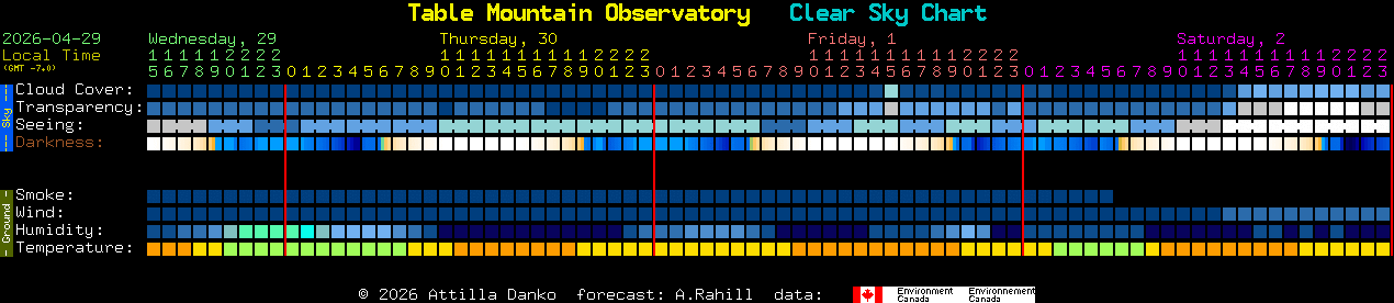 Current forecast for Table Mountain Observatory Clear Sky Chart
