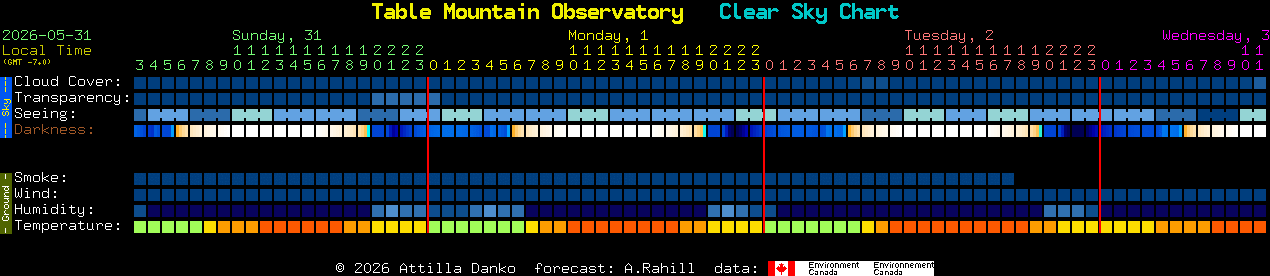 Current forecast for Table Mountain Observatory Clear Sky Chart