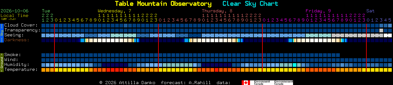 Current forecast for Table Mountain Observatory Clear Sky Chart