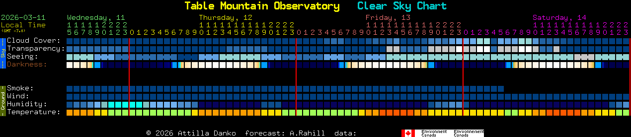 Current forecast for Table Mountain Observatory Clear Sky Chart
