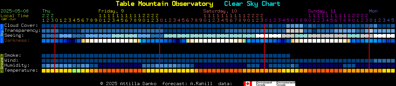 Current forecast for Table Mountain Observatory Clear Sky Chart