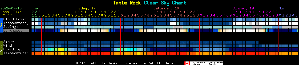 Current forecast for Table Rock Clear Sky Chart