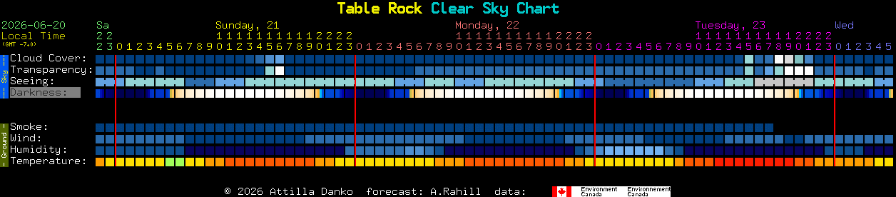 Current forecast for Table Rock Clear Sky Chart