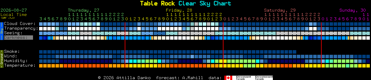 Current forecast for Table Rock Clear Sky Chart