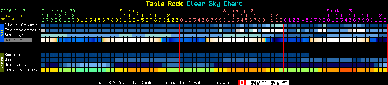 Current forecast for Table Rock Clear Sky Chart