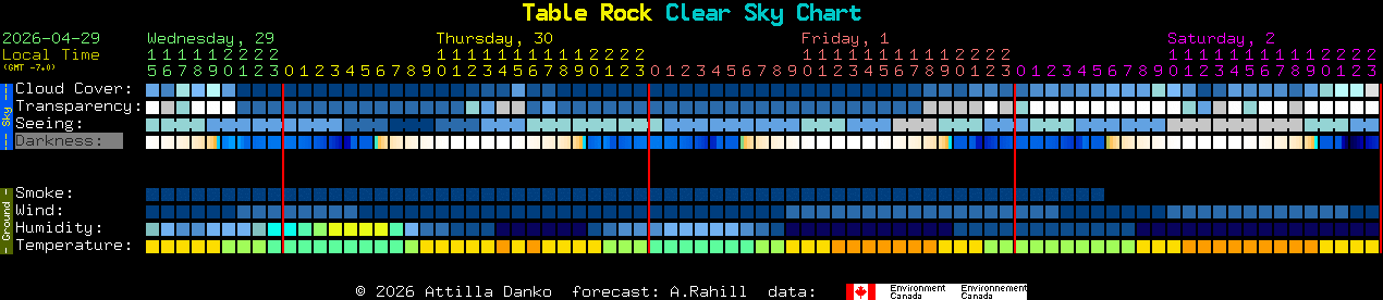 Current forecast for Table Rock Clear Sky Chart