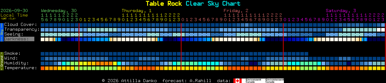 Current forecast for Table Rock Clear Sky Chart