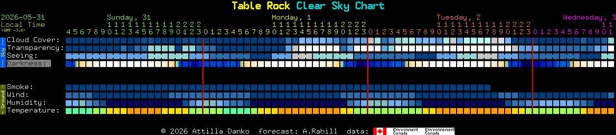Current forecast for Table Rock Clear Sky Chart