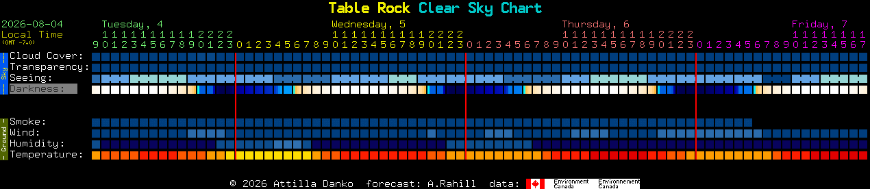 Current forecast for Table Rock Clear Sky Chart