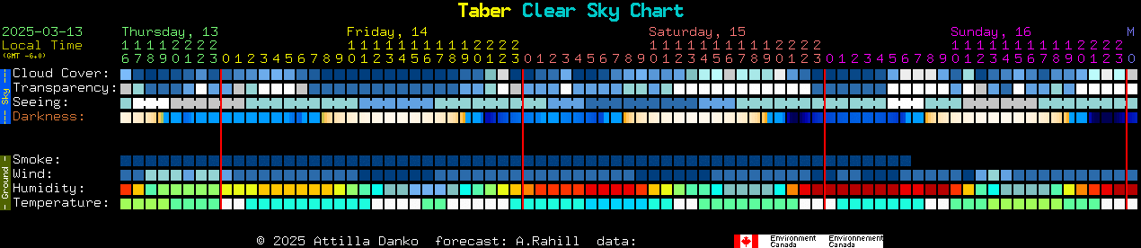 Current forecast for Taber Clear Sky Chart